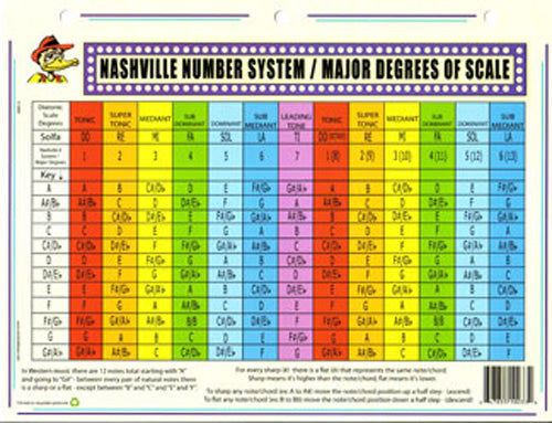 Nashville Number System/Major Degrees Of Scale
